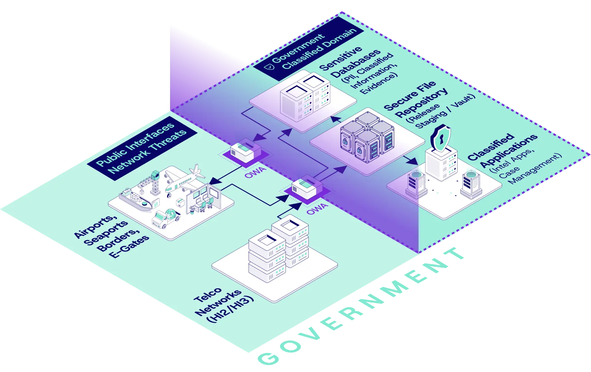 Schema Cross Domain Gov