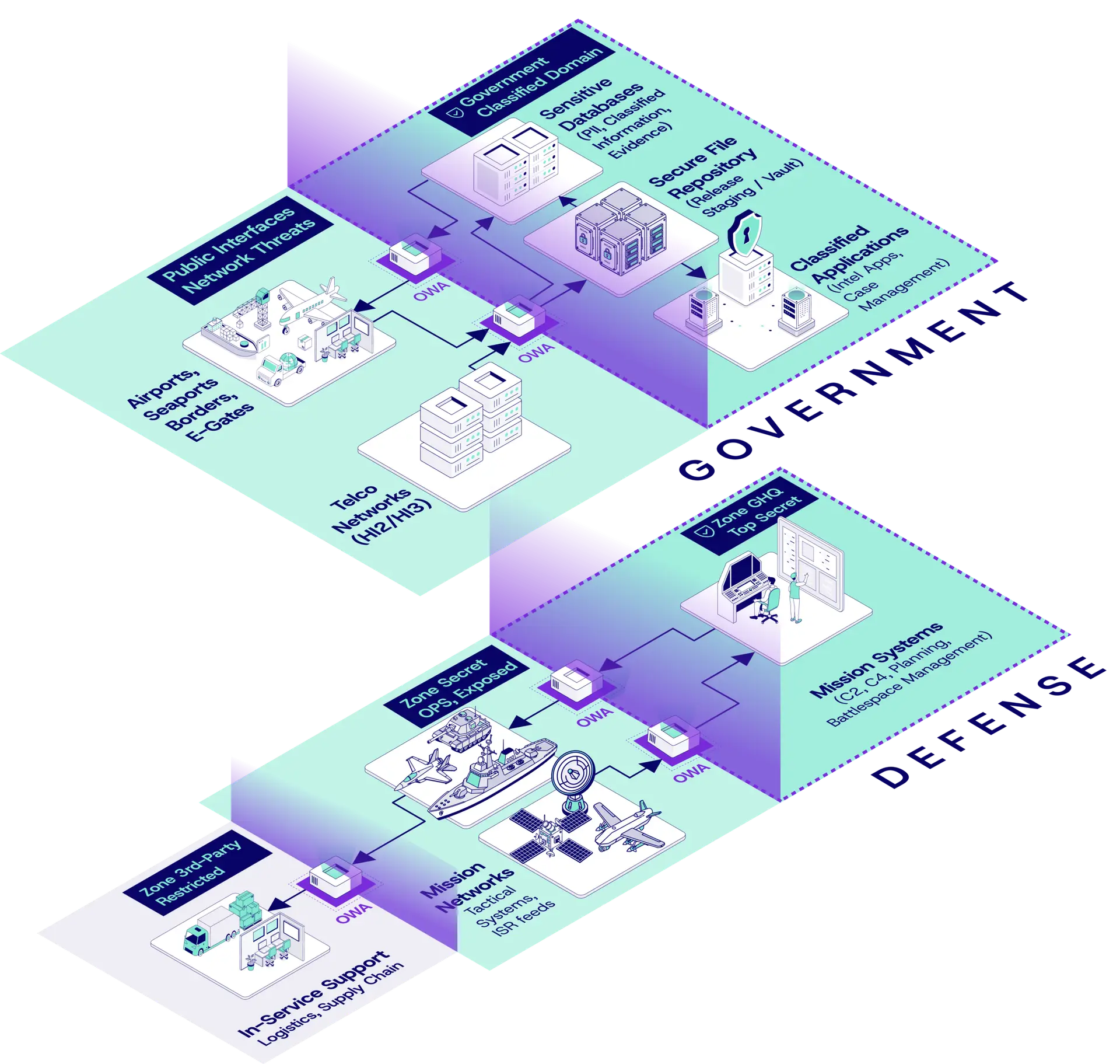 Schema Cross Domain Gov & Defense