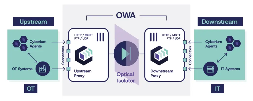 Unidirectional OWA architecture with replicators and agents for secure OT data transfer