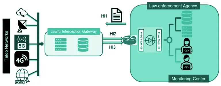 Architecture Lawful Interception H1/H3