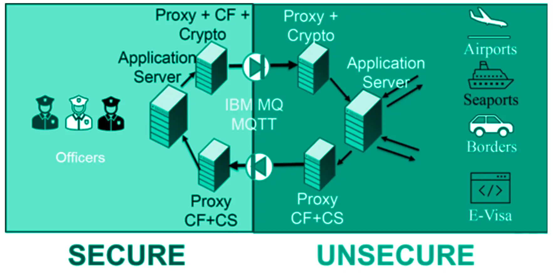 Airport E-Gate Data Confidentiality Architecture