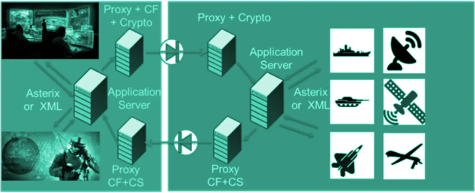 Half-duplex secure data exchange architecture with data diode and application proxies for C4ISR systems