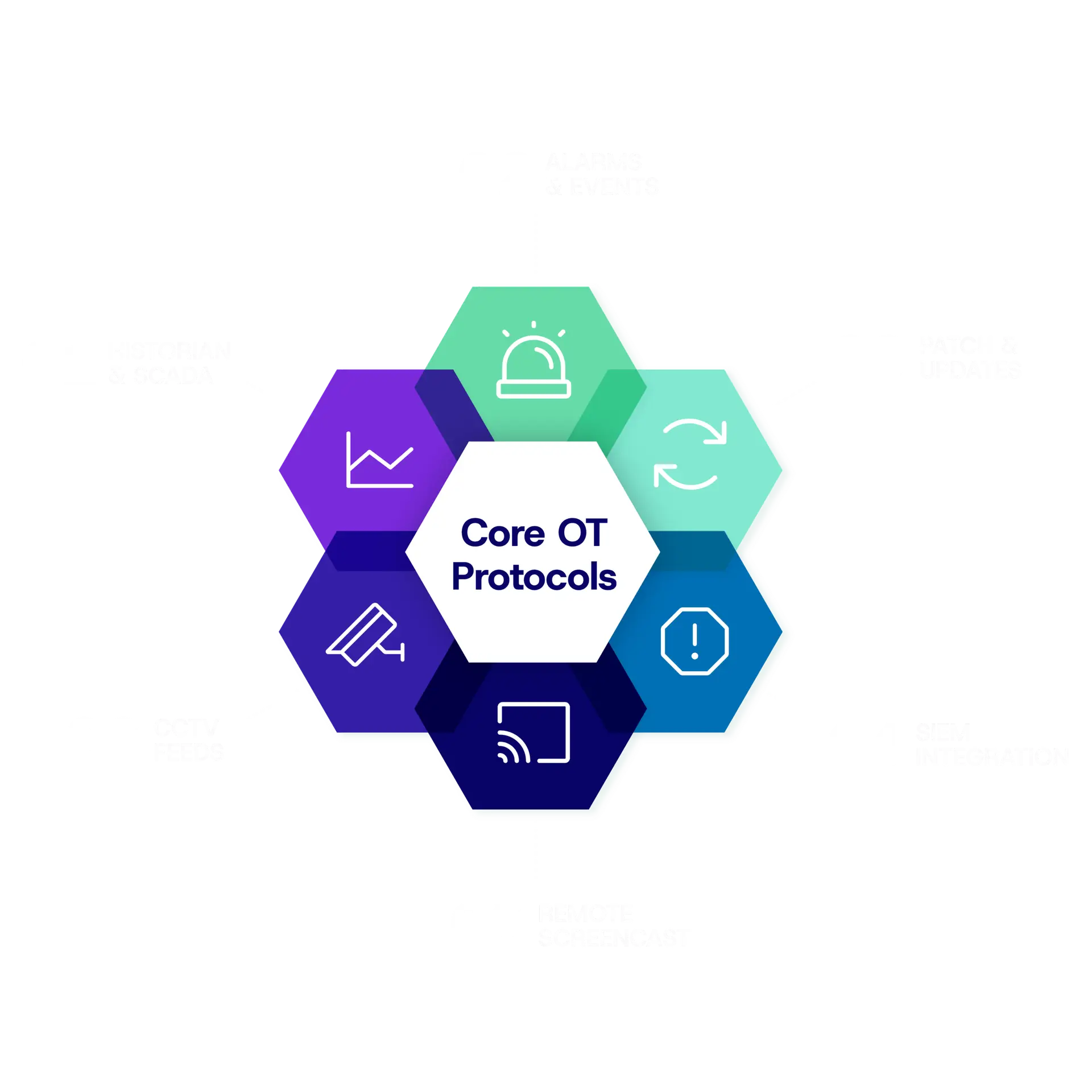 Full OT-IT Compatible Feature stack