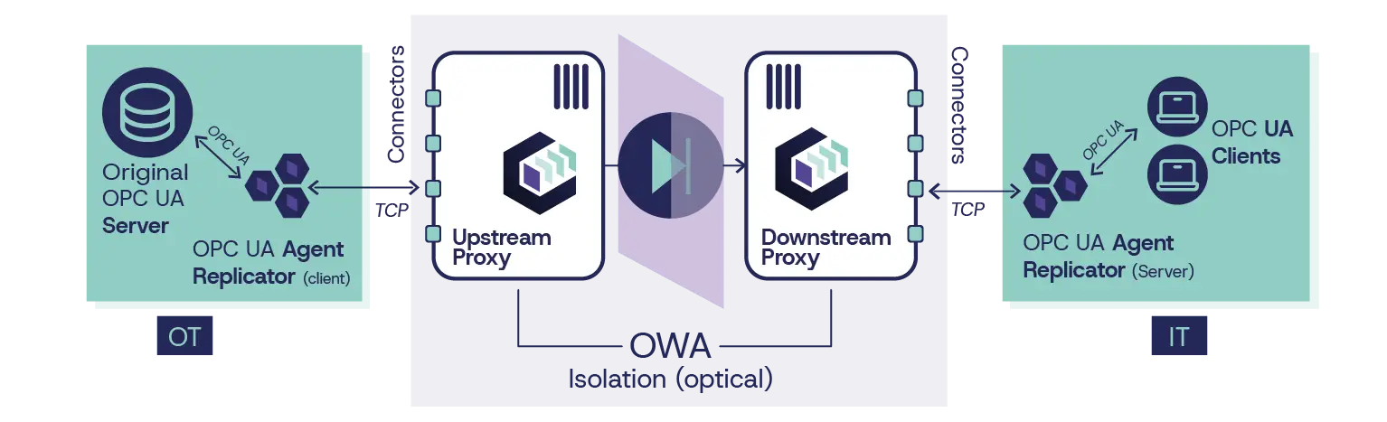OPC UA replication architecture with OWA optical isolation between OT and IT networks