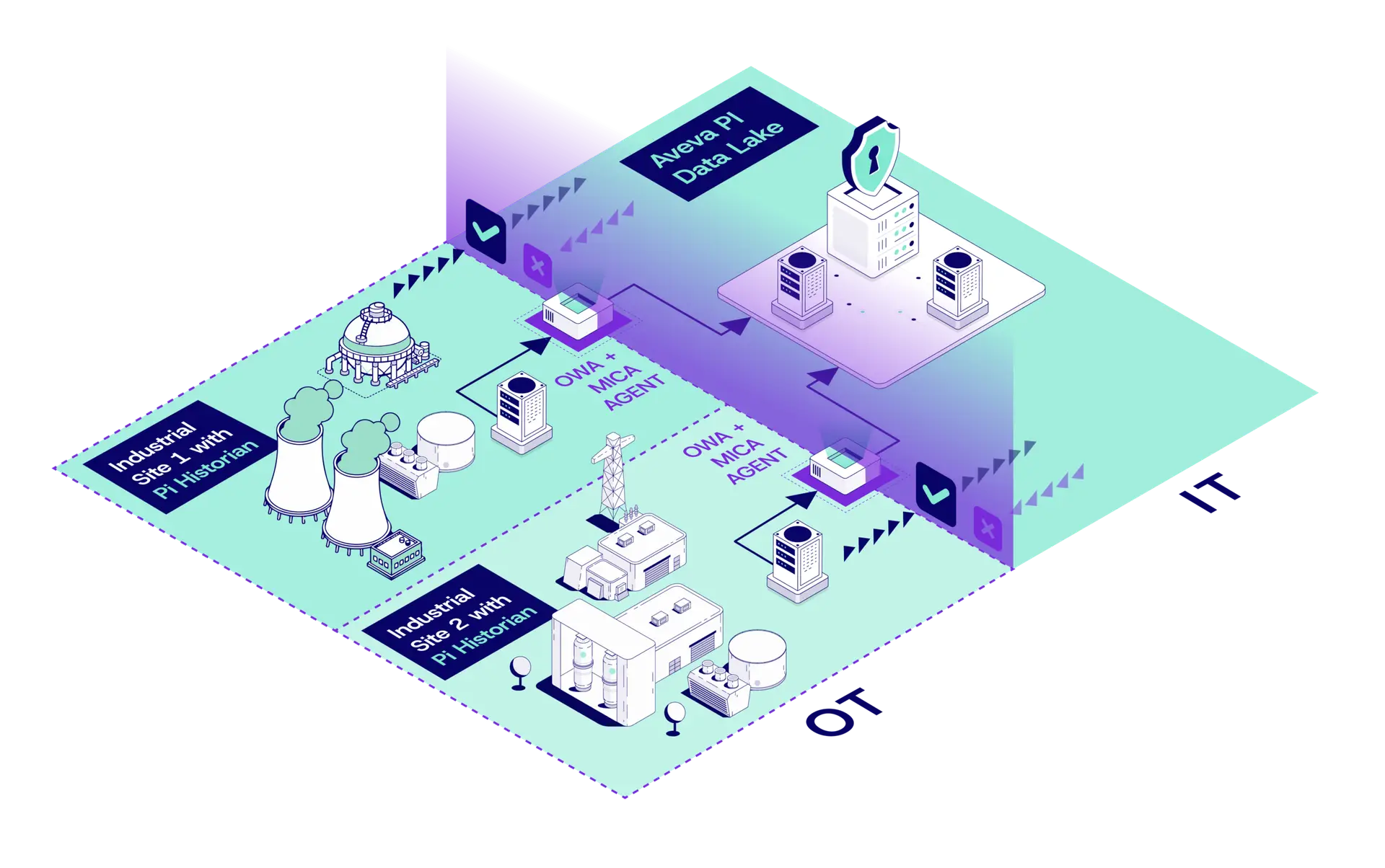 Schema Mica OWA OT / IT