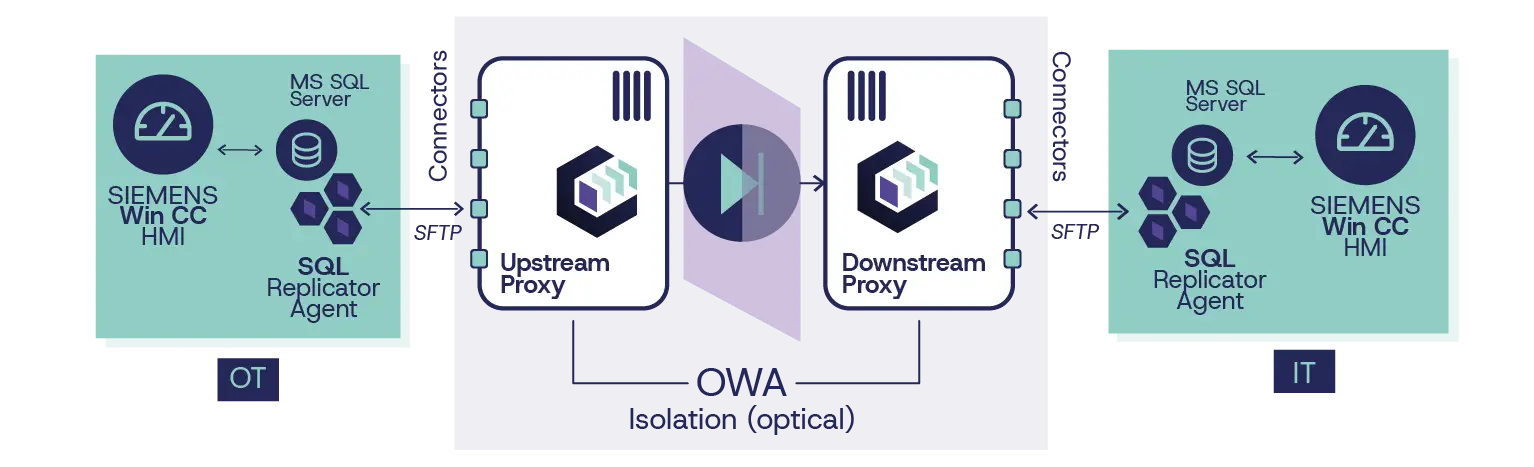 Siemens WinCC replication architecture through MS SQL Replicator Agent with OWA optical isolation between OT and IT networks